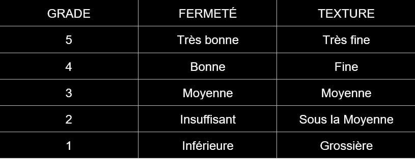 Boeuf Kobe Prix Boeuf Wagyu Prix - Grades de fermeté et de texture de la viande de boeuf